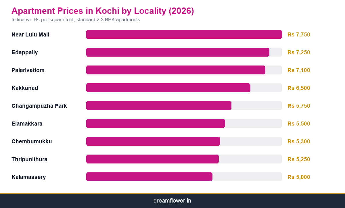 Infographic showing indicative 2026 apartment prices per square foot by Kochi locality