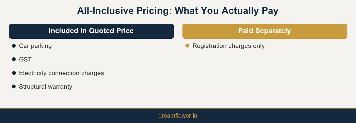 Infographic comparing what is included in an all-inclusive apartment price versus what is charged separately