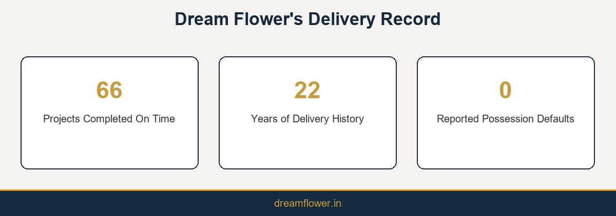 Infographic showing Dream Flower's record of 66 projects delivered on time across 22 years