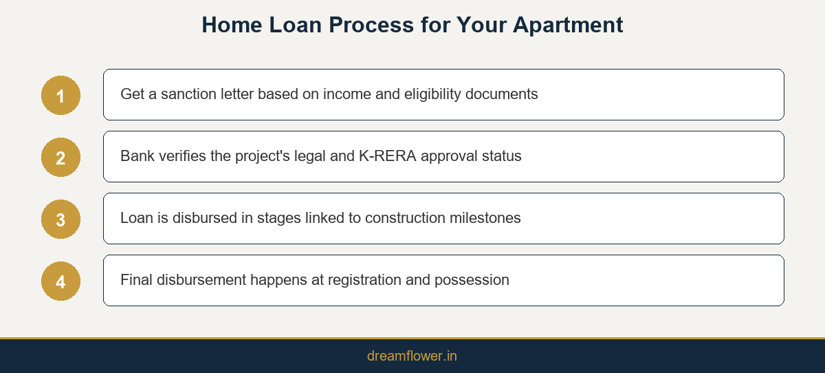 Infographic showing the home loan process from sanction letter to final disbursement at possession