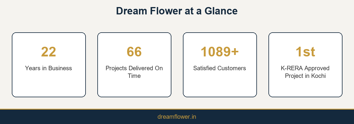 Infographic showing Dream Flower's 22 years, 66 on-time projects, 1,089 customers, and first K-RERA approved project in Kochi