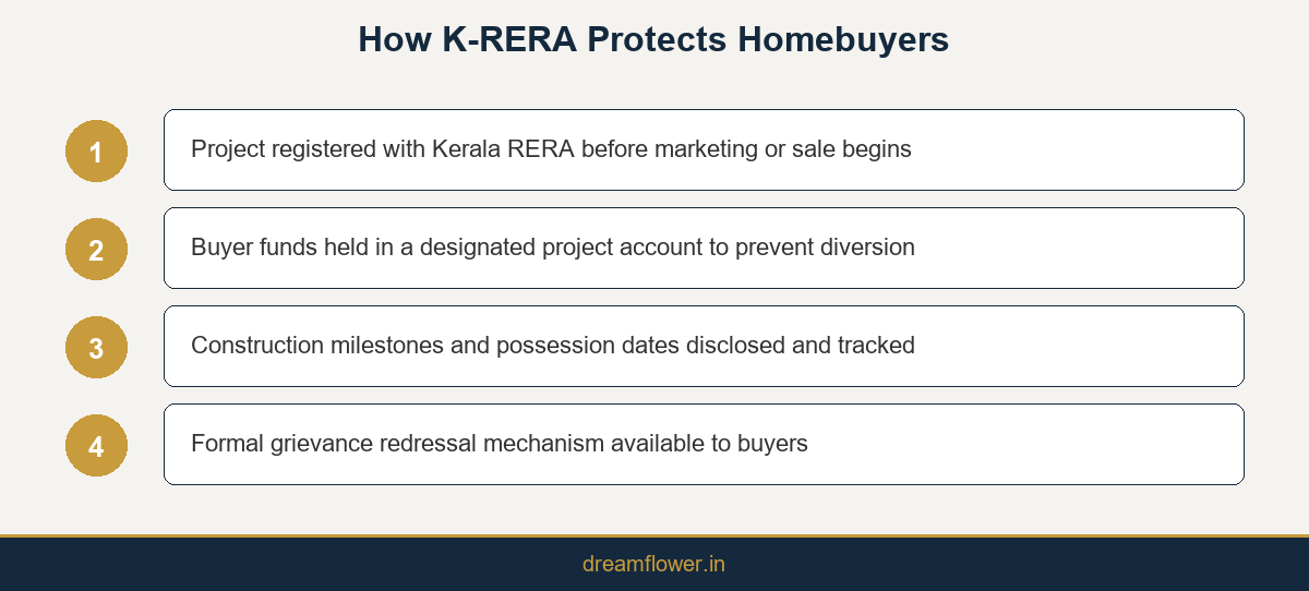 Infographic showing how K-RERA protects homebuyers through registration, escrow, disclosure, and grievance redressal