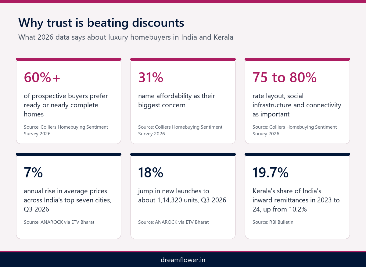 Diwali offer luxury flats Kochi 2027 buyer data infographic showing Colliers 2026 survey results, ANAROCK Q3 2026 price and launch growth and RBI Kerala remittance share