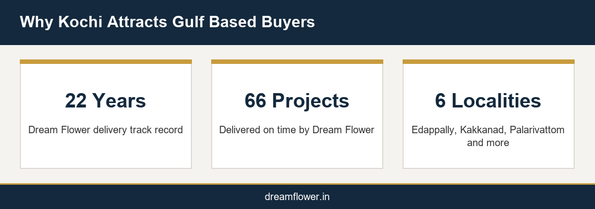 Why Kochi Attracts Gulf Based Buyers